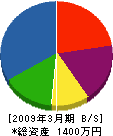 （同）福井県建築組合連合会住宅センター 貸借対照表 2009年3月期
