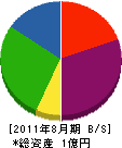 東豊建設 貸借対照表 2011年8月期