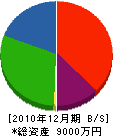 富士冷熱 貸借対照表 2010年12月期