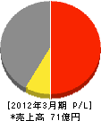 三井物産ファシリティーズ 損益計算書 2012年3月期