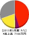 日本消防機具センター 損益計算書 2011年3月期