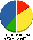 日本軌道工業 貸借対照表 2012年3月期
