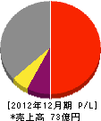 川崎技研 損益計算書 2012年12月期