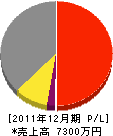 尾崎設備 損益計算書 2011年12月期