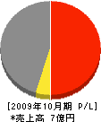上田建設工業 損益計算書 2009年10月期