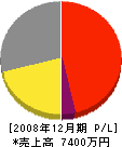 西日本産建 損益計算書 2008年12月期