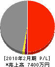 岡本工務店 損益計算書 2010年2月期