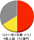 日本電子 損益計算書 2011年3月期