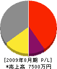 田辺工業 損益計算書 2009年8月期