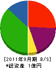 山本製材所 貸借対照表 2011年9月期