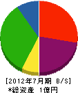 宮脇工業 貸借対照表 2012年7月期