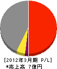 京栄水道 損益計算書 2012年3月期