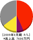桜井塗工店 損益計算書 2009年8月期