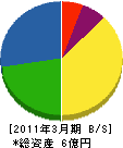 元吉建設工業 貸借対照表 2011年3月期