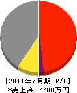 覚堂環境エンジニアリング 損益計算書 2011年7月期