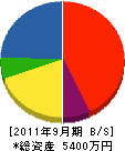 関西金属運動具製作所 貸借対照表 2011年9月期