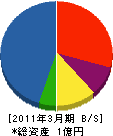 梅原設備工業 貸借対照表 2011年3月期
