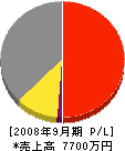 吉田設備工業 損益計算書 2008年9月期
