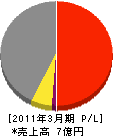 前川硝子 損益計算書 2011年3月期