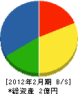 道田工務店 貸借対照表 2012年2月期