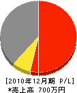久保田電気工業所 損益計算書 2010年12月期