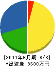 原田組 貸借対照表 2011年6月期
