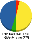 静岡計測エンジニアリング 貸借対照表 2011年9月期