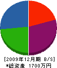 富田建設工業 貸借対照表 2009年12月期