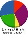鈴木工務店 貸借対照表 2010年3月期