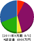 小山設備 貸借対照表 2011年9月期