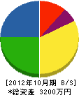 今田土建 貸借対照表 2012年10月期