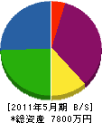 丸栄＊橋工業 貸借対照表 2011年5月期