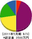 北田造園 貸借対照表 2011年5月期