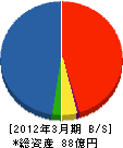 富士通特機システム 貸借対照表 2012年3月期
