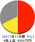 吉田鉄工所 損益計算書 2011年11月期