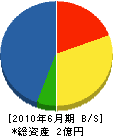 福田工務店 貸借対照表 2010年6月期