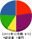 成田総合設備 貸借対照表 2012年12月期