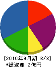 昭和組 貸借対照表 2010年9月期