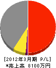 塚本工業 損益計算書 2012年3月期