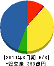 兼松エレクトロニクス 貸借対照表 2010年3月期