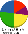 九州石油ガス 貸借対照表 2011年3月期