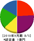 栗田理建工業 貸借対照表 2010年9月期