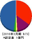 旭電工 貸借対照表 2010年3月期
