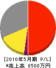 山田工務店 損益計算書 2010年5月期