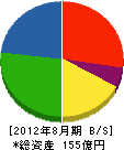 鈴与建設 貸借対照表 2012年8月期