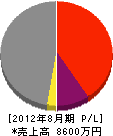 小山田グリーンサービス 損益計算書 2012年8月期
