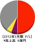 日本綜合建設 損益計算書 2012年3月期