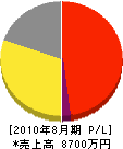 佐藤燃料 損益計算書 2010年8月期