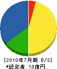 田村栄 貸借対照表 2010年7月期