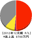 高倉電気商会 損益計算書 2012年12月期